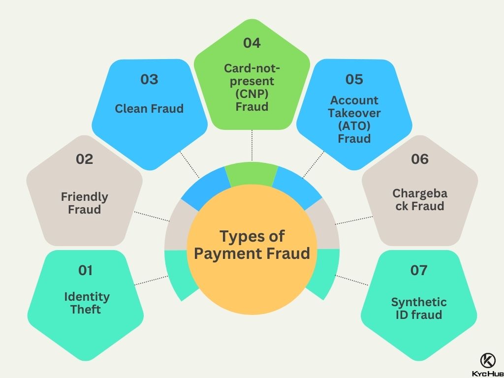 Types of Payment Fraud