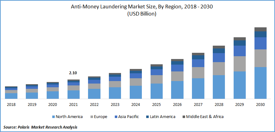 Money Laundering Statistics by countries