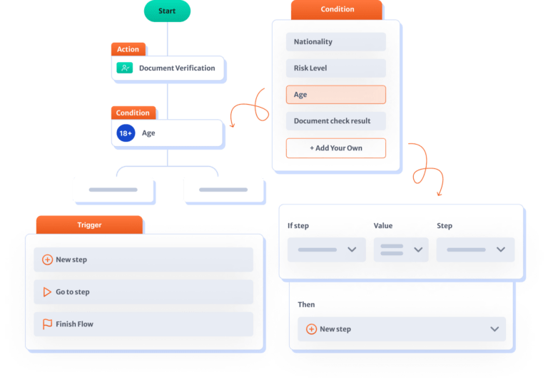Automated Customer Due Diligence (CDD) and Know Your Customer (KYC) Processes