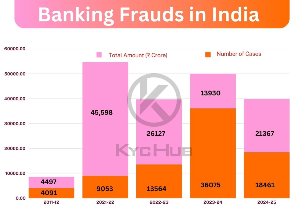 Bank Frauds in India