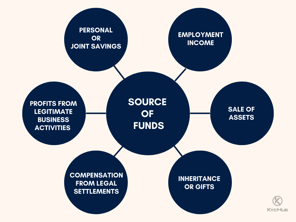 Source of Funds Examples