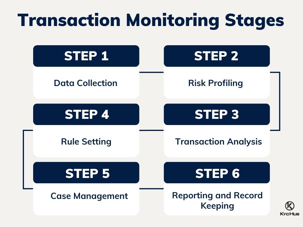 Transaction Monitoring Stages