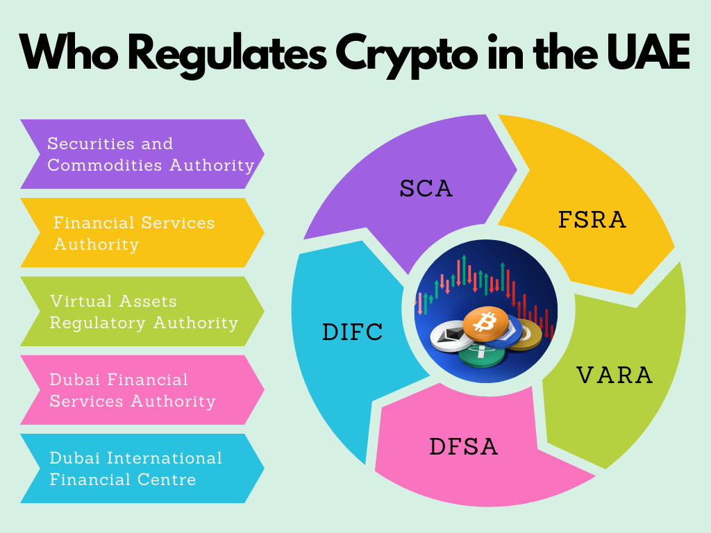 Who Regulates Cryptocurrency in the UAE