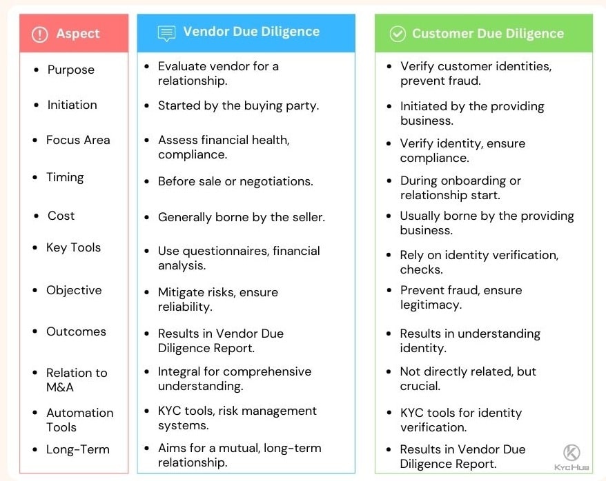 Customer Due Diligence Vs Vendor Due Diligence (VDD Vs CDD)