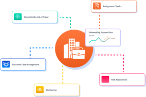 KYC for fintech, compliance solutions for fintech