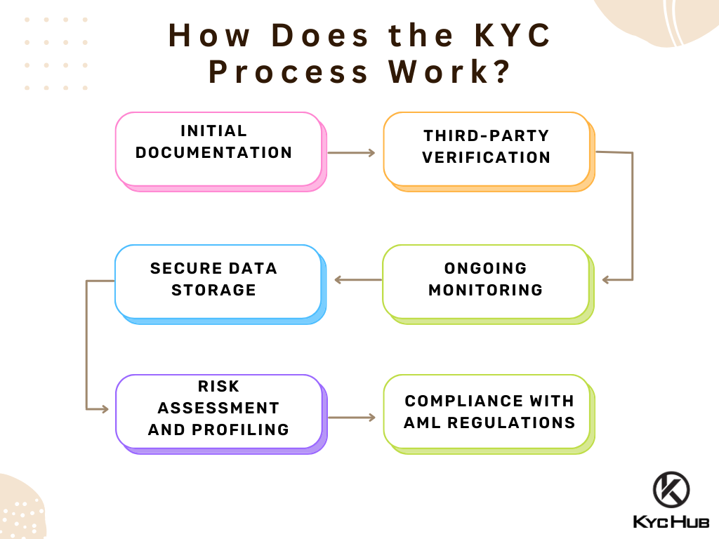 How Does the KYC Process Work