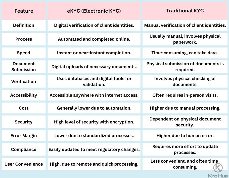KYC vs EKYC