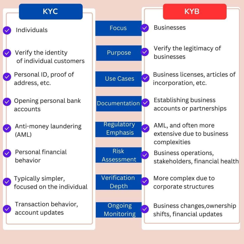 KYC vs KYB