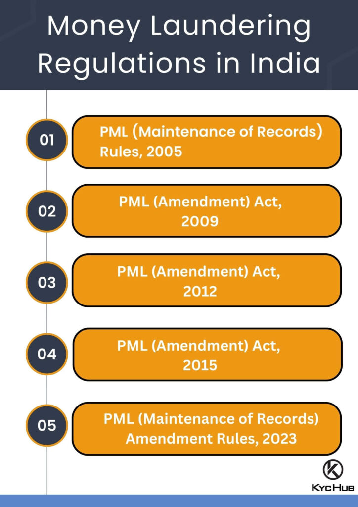 Money Laundering Regulations in India