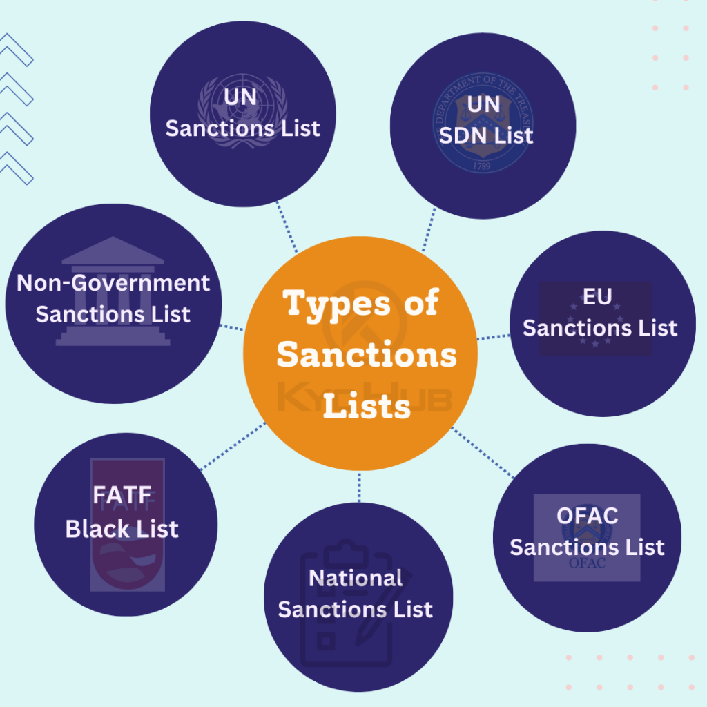 Types of Sanctions Lists