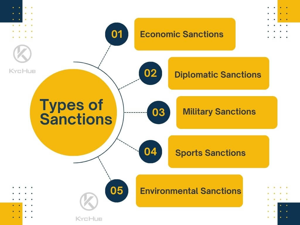 Types of Sanctions 