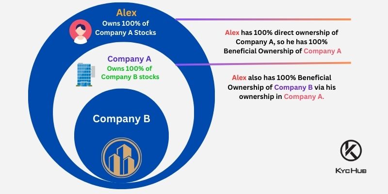 UBO (Ultimate Beneficial Owner)
