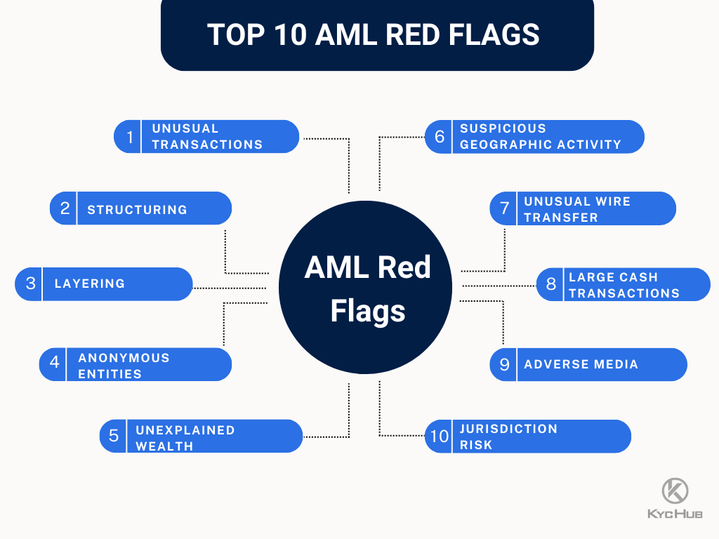 aml red flags