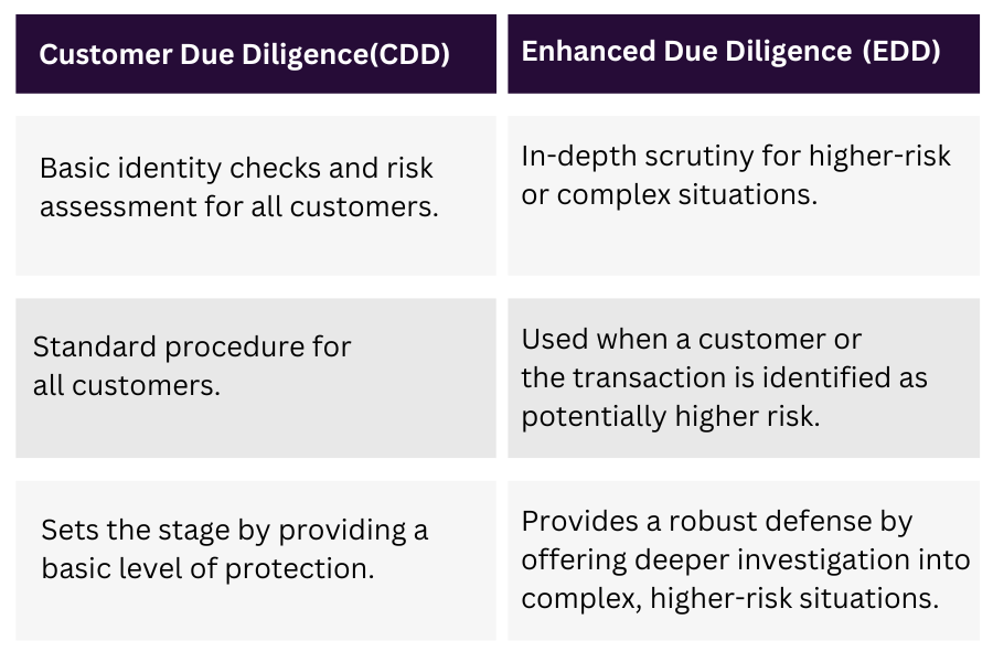 difference between cdd and edd