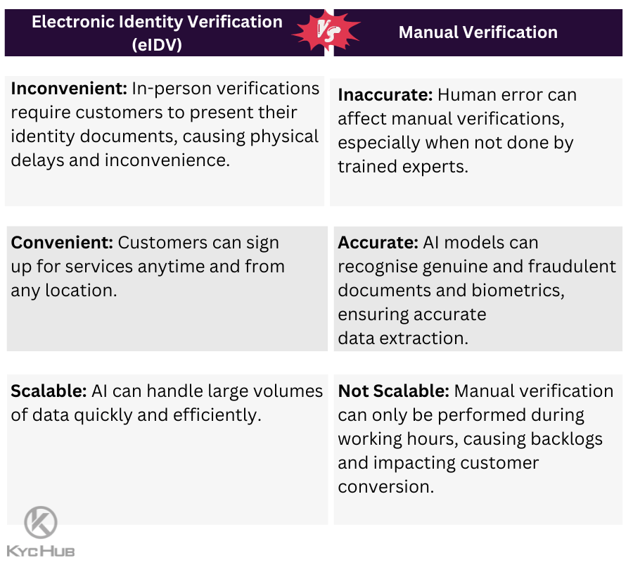 eIDV vs Manual Verification
