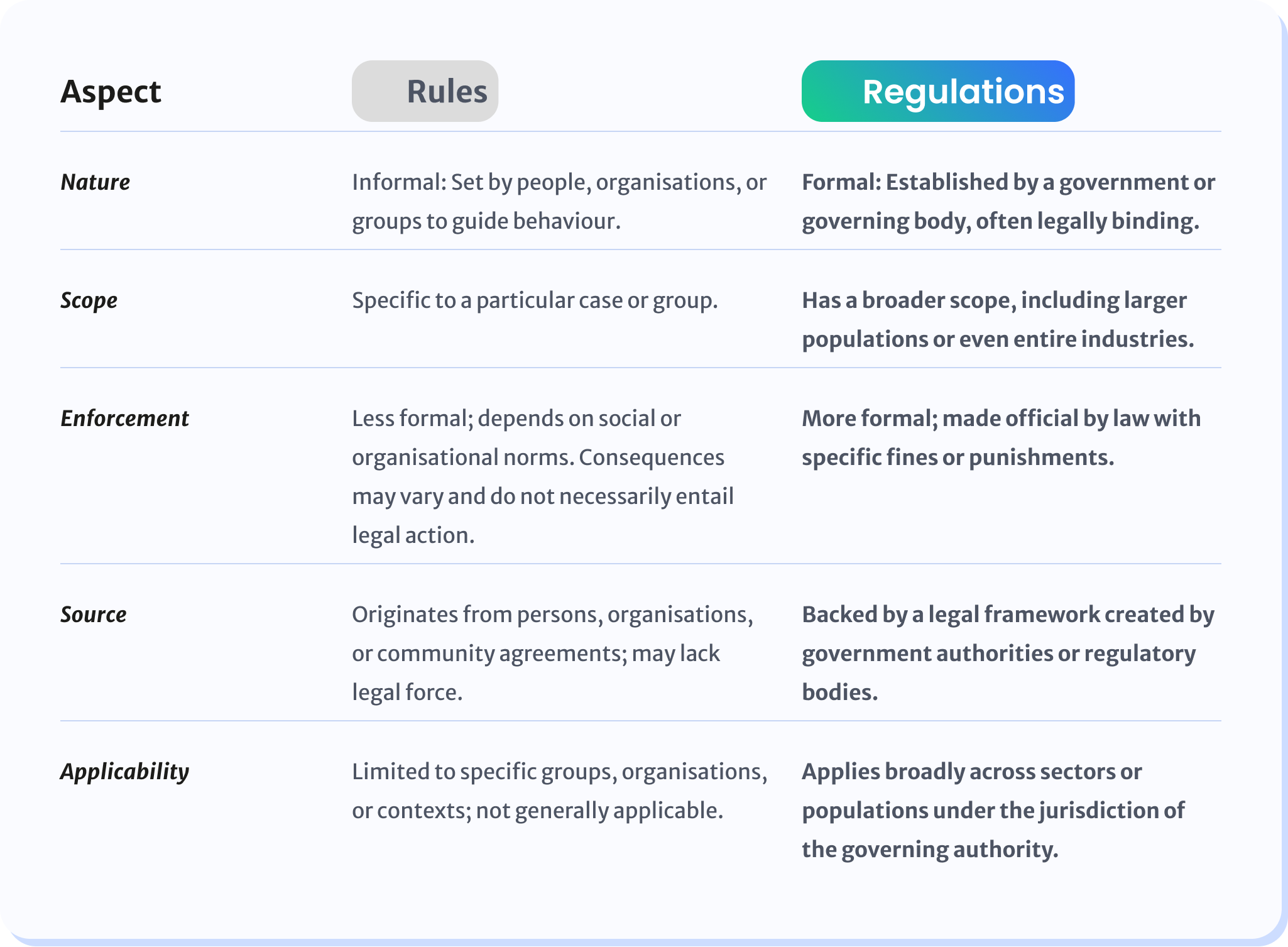 Difference Between AML Rules and Regulations