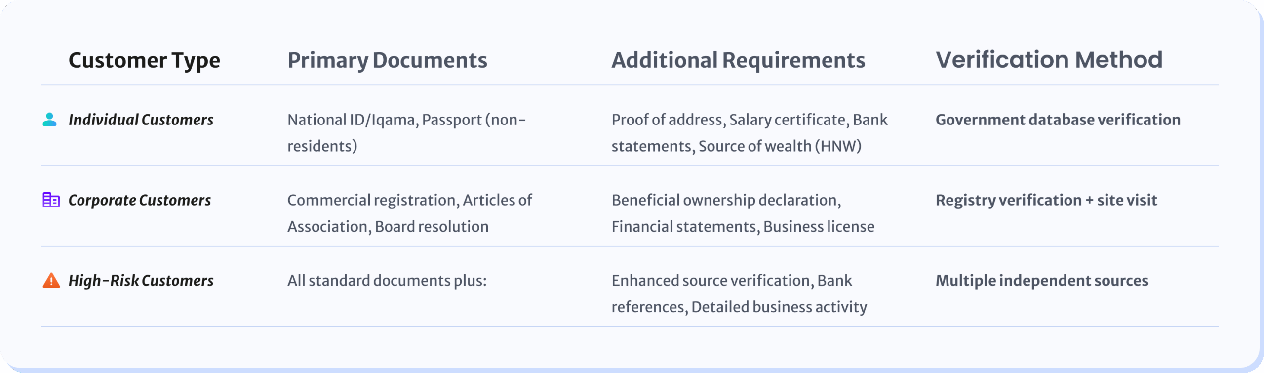KYC requirements in Saudi Arabia