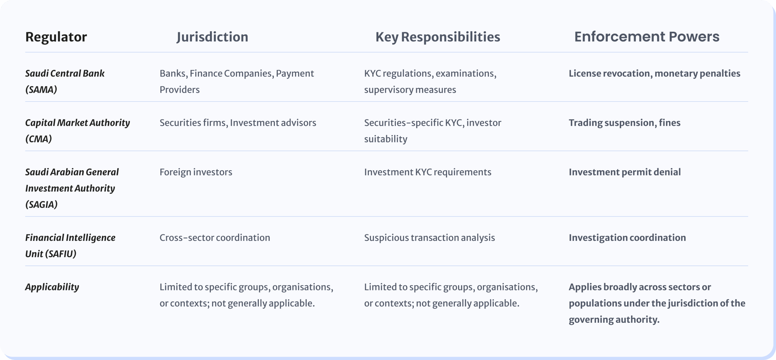 KYC requirements in Saudi Arabia