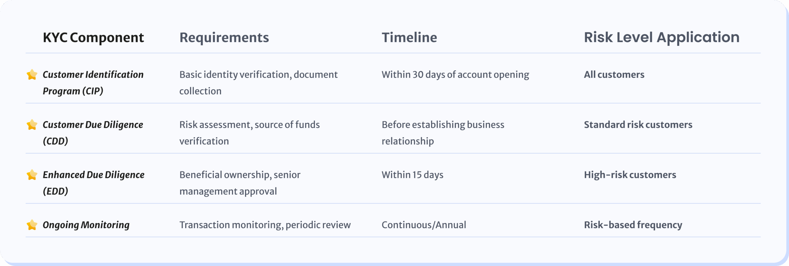 KYC requirements in Saudi Arabia