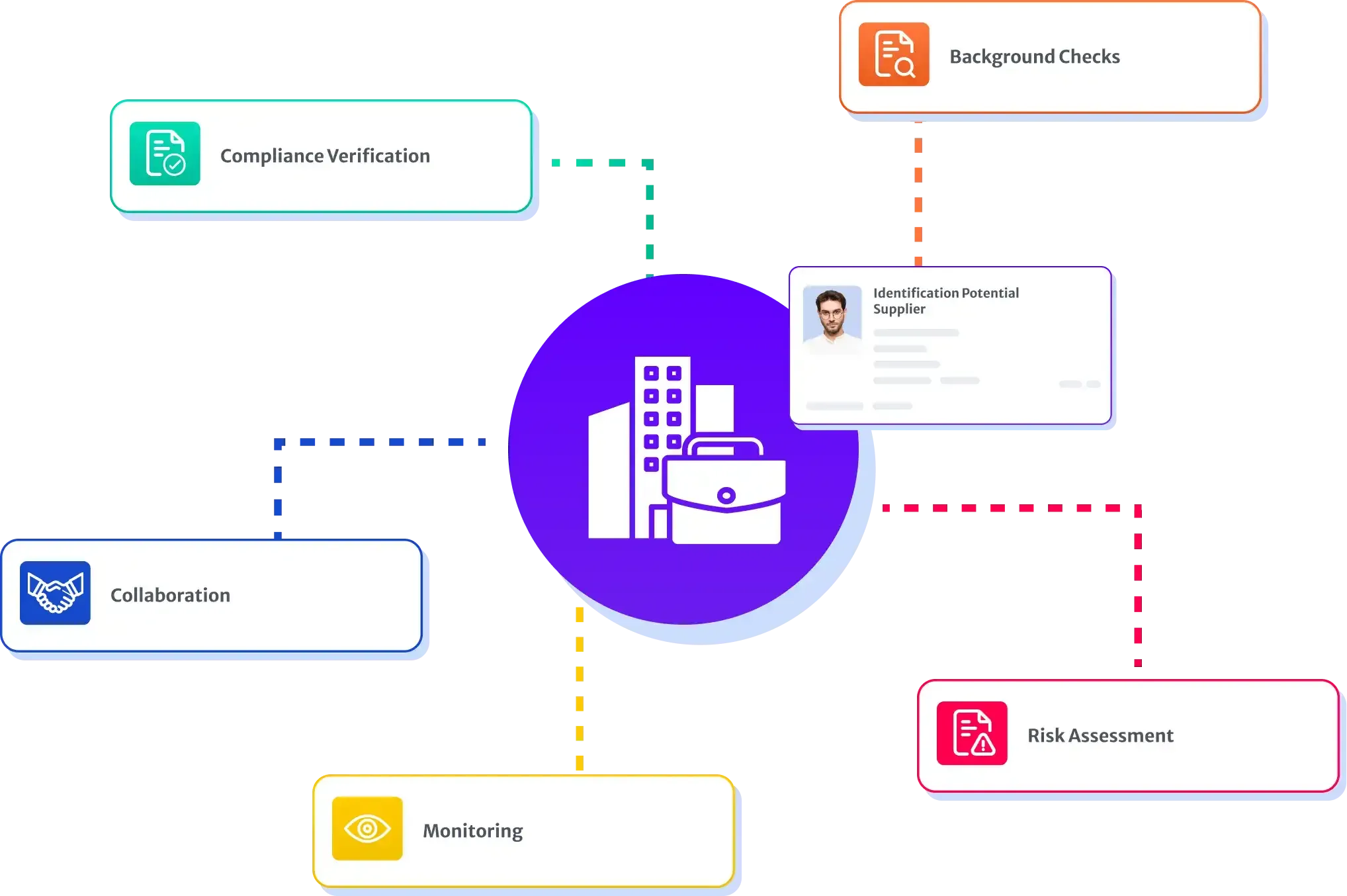 Know Your Supplier (KYS) Solution