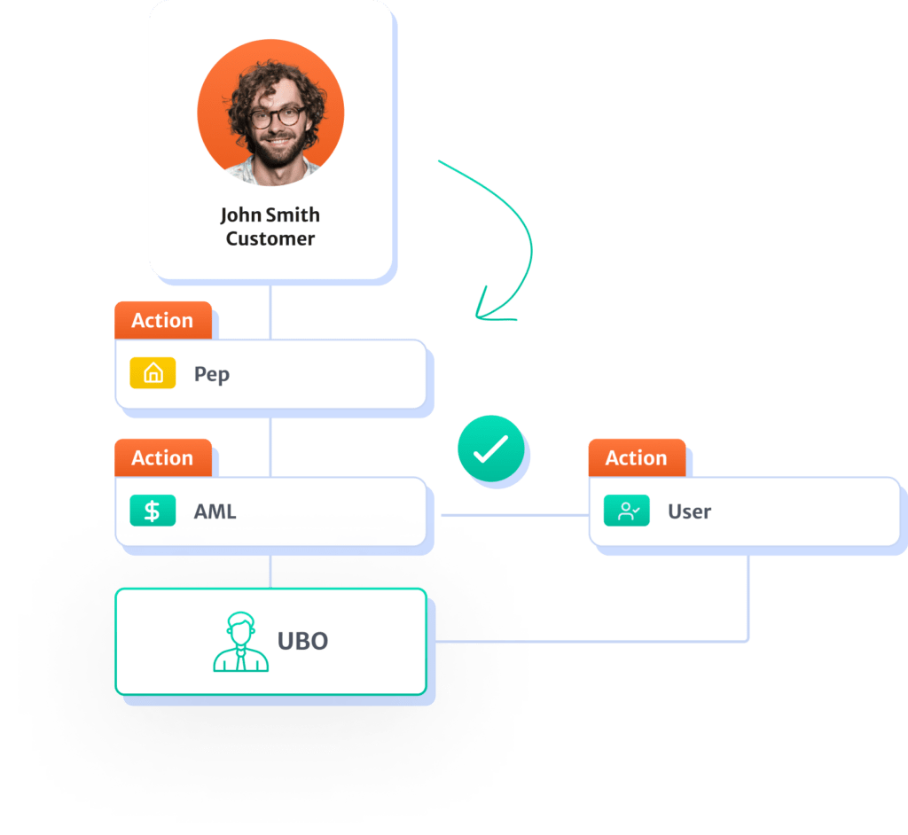 UBO Detection & Verification